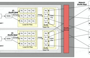 字节跳动开源自研 Shuffle 框架