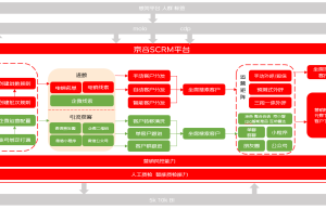 SCRM之电销系统