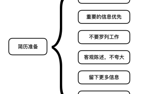 iOS 面试策略之面试流程