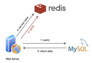 什么是Redis缓存服务器？看这篇趣味文章来了解插图