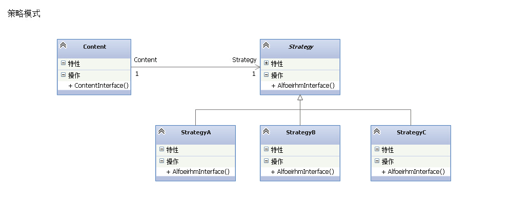 简单工厂模式和策略模式的区别插图1