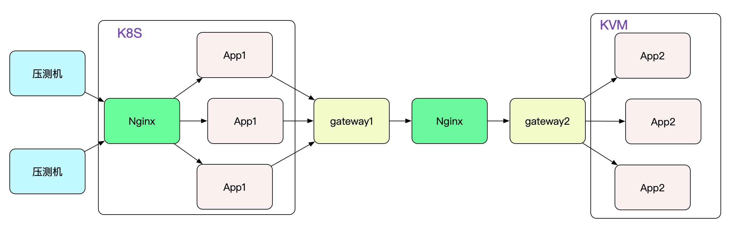 Nginx 502 Bad Gateway插图