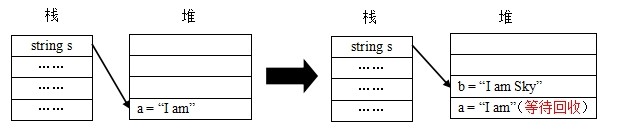 String和StringBuilder 的差别插图