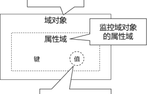 JavaWeb的三大组件是什么?