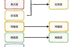 面试题:谈一谈你对 TCP/IP 四层模型，OSI 七层模型的理解？