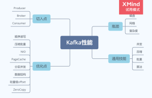 Kafka 为什么这么快?