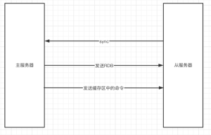 什么是redis主从同步