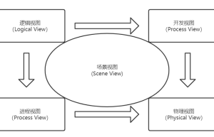 什么是4+1架构模型?