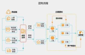 社区团购接龙模式小程序系统功能规划开发实例分享插图