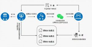 社区拼团系统小程序功能架构分析实例交付插图